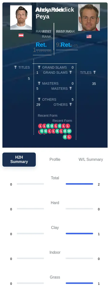 Peya Roddick H2h Summary Stats