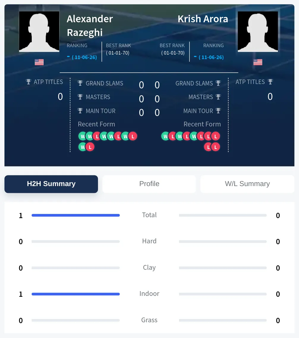 Arora Razeghi H2h Summary Stats
