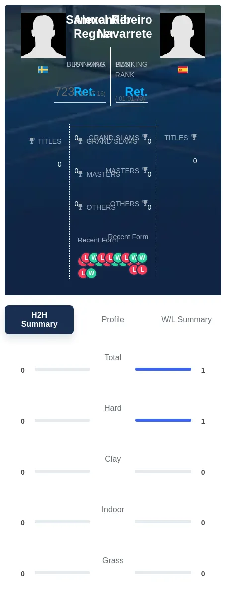 Regner Navarrete H2h Summary Stats