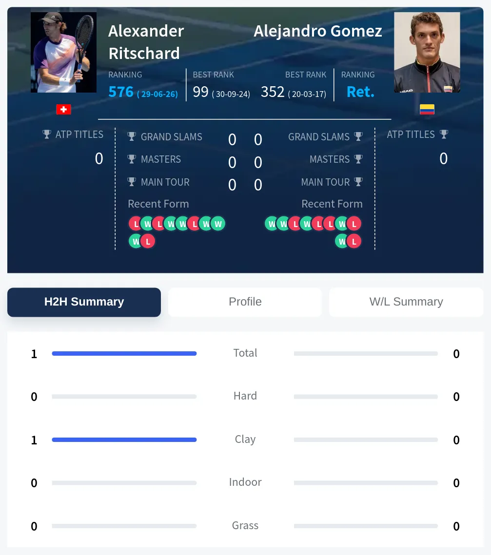 Ritschard Gomez H2h Summary Stats