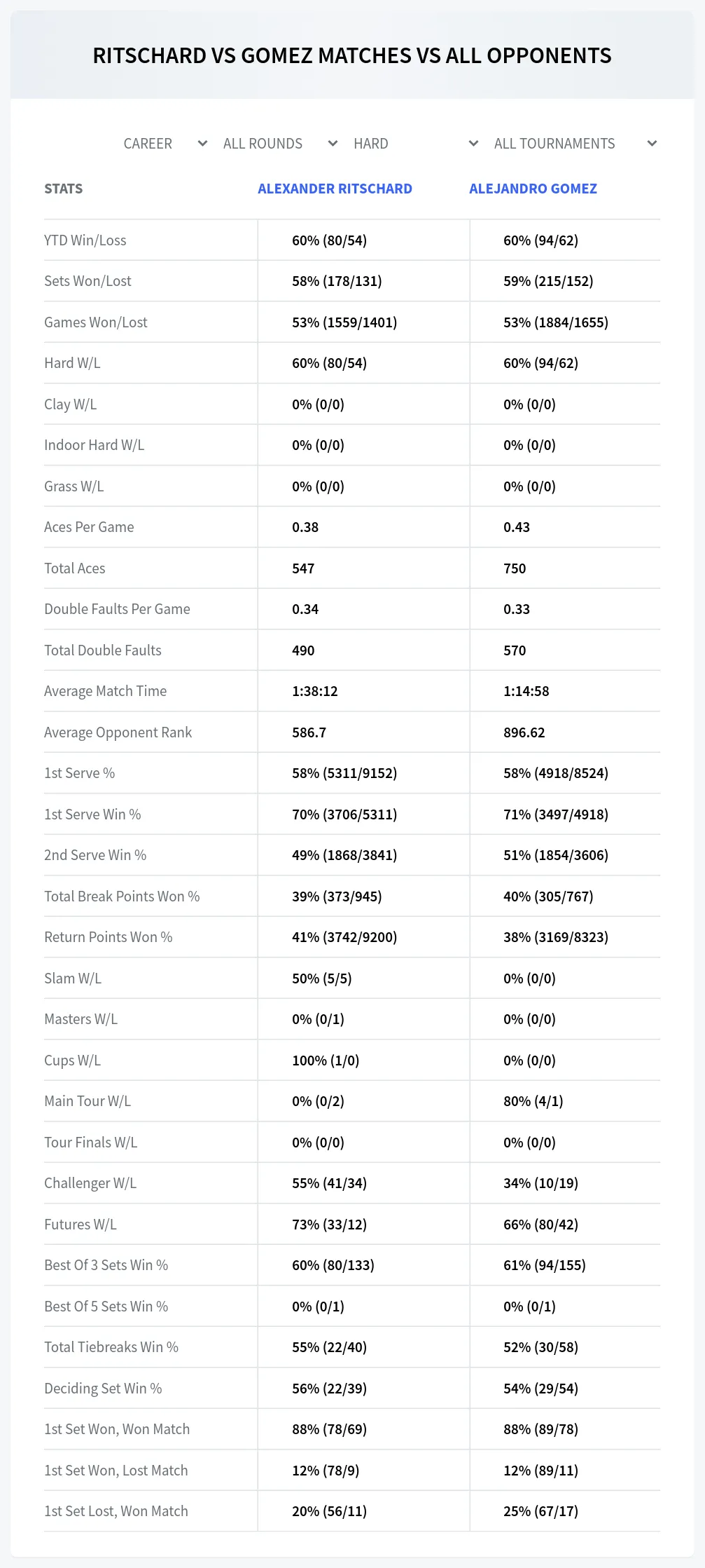 Alexander Ritschard Alejandro Gomez Prediction Stats