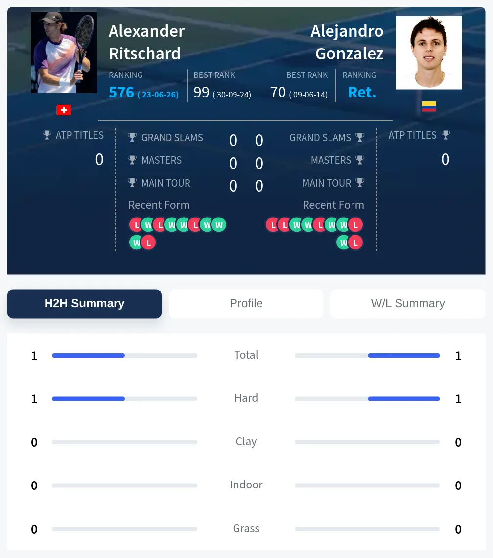Ritschard Gonzalez H2h Summary Stats