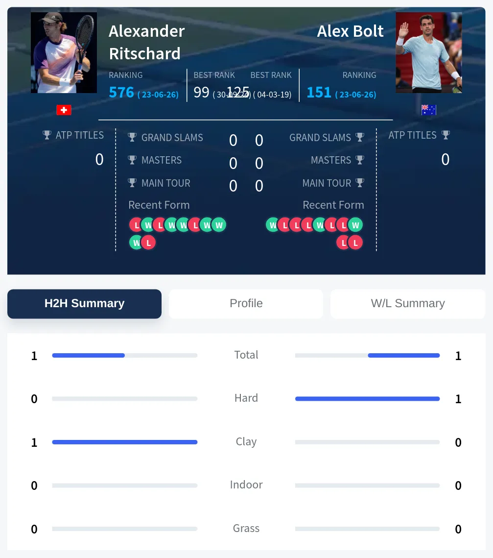 Ritschard Bolt H2h Summary Stats