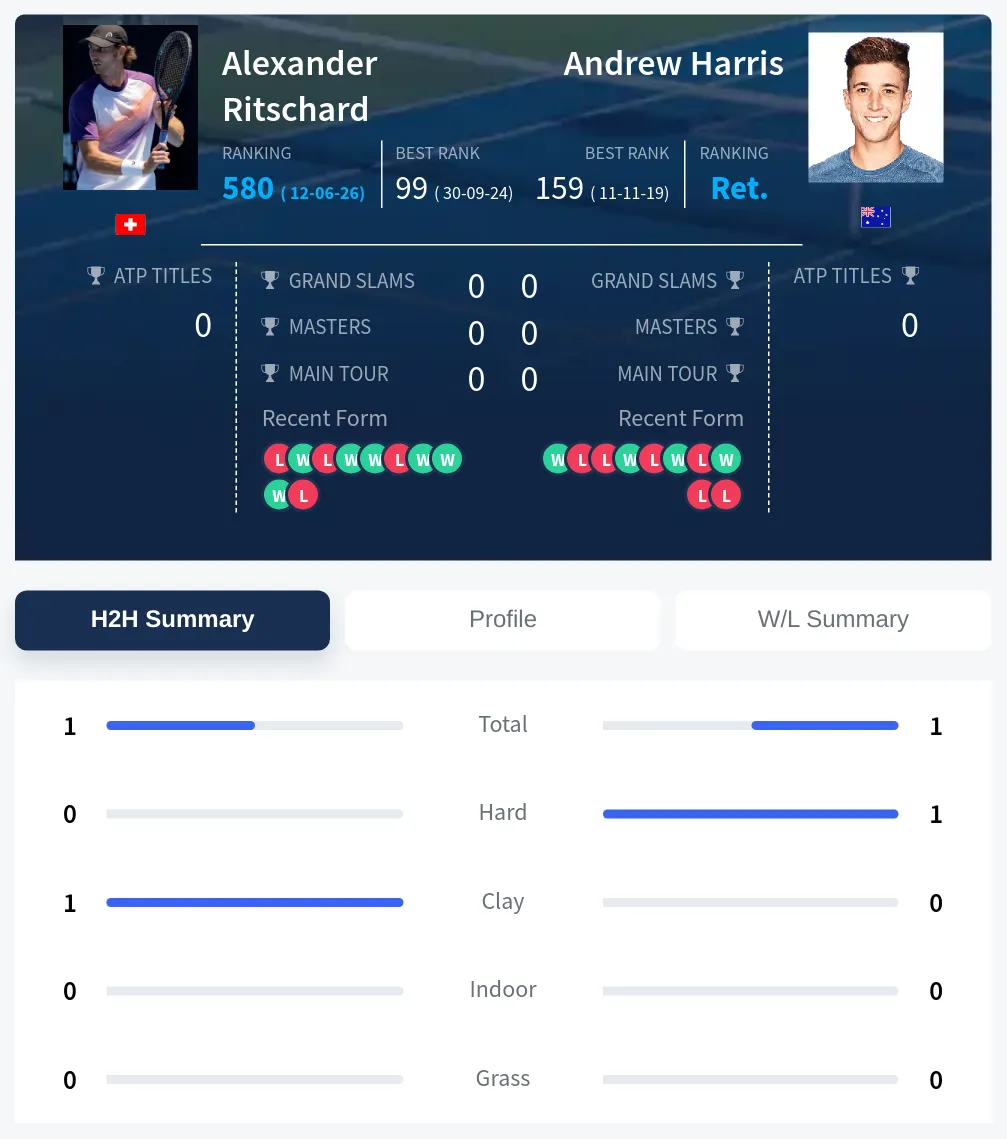 Ritschard Harris H2h Summary Stats