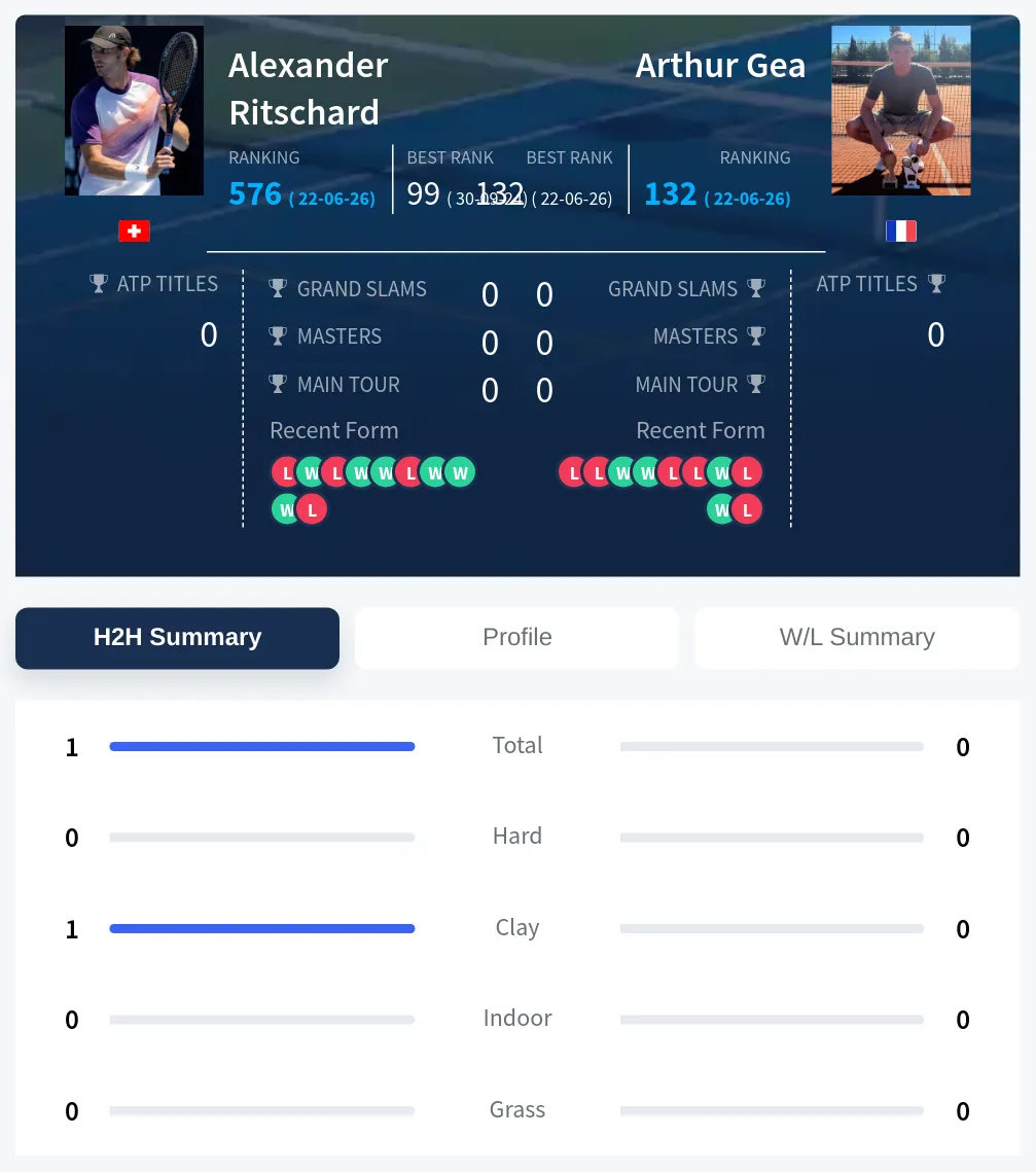 Ritschard Gea H2h Summary Stats