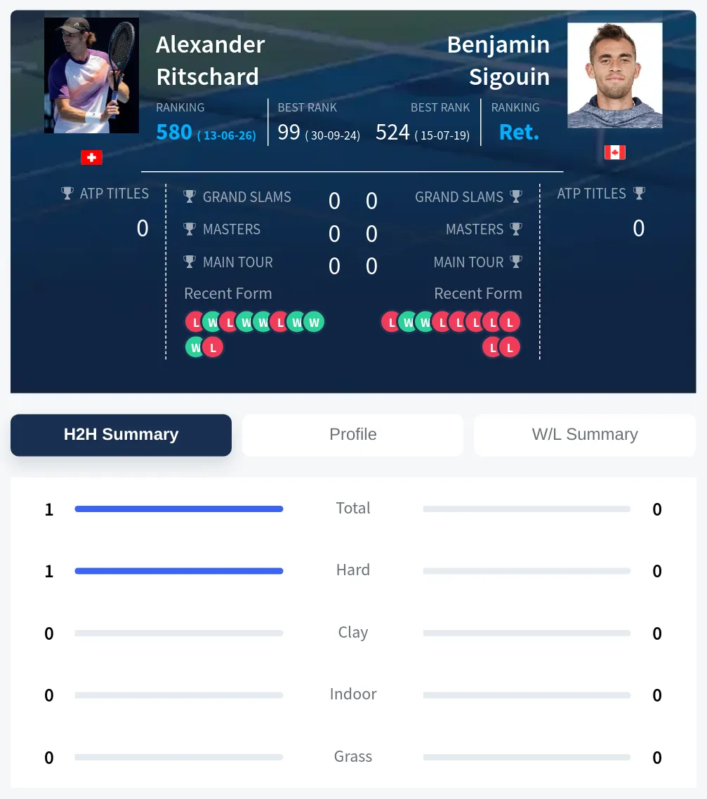 Ritschard Sigouin H2h Summary Stats