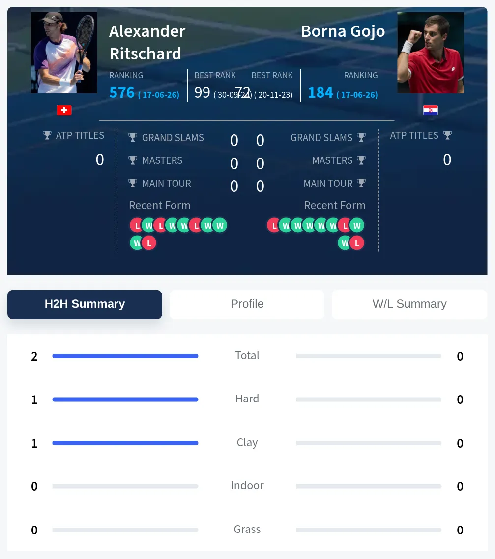 Ritschard Gojo H2h Summary Stats