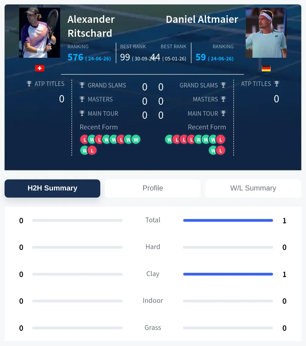 Altmaier Ritschard H2h Summary Stats