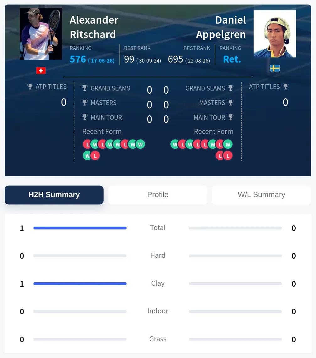 Ritschard Appelgren H2h Summary Stats