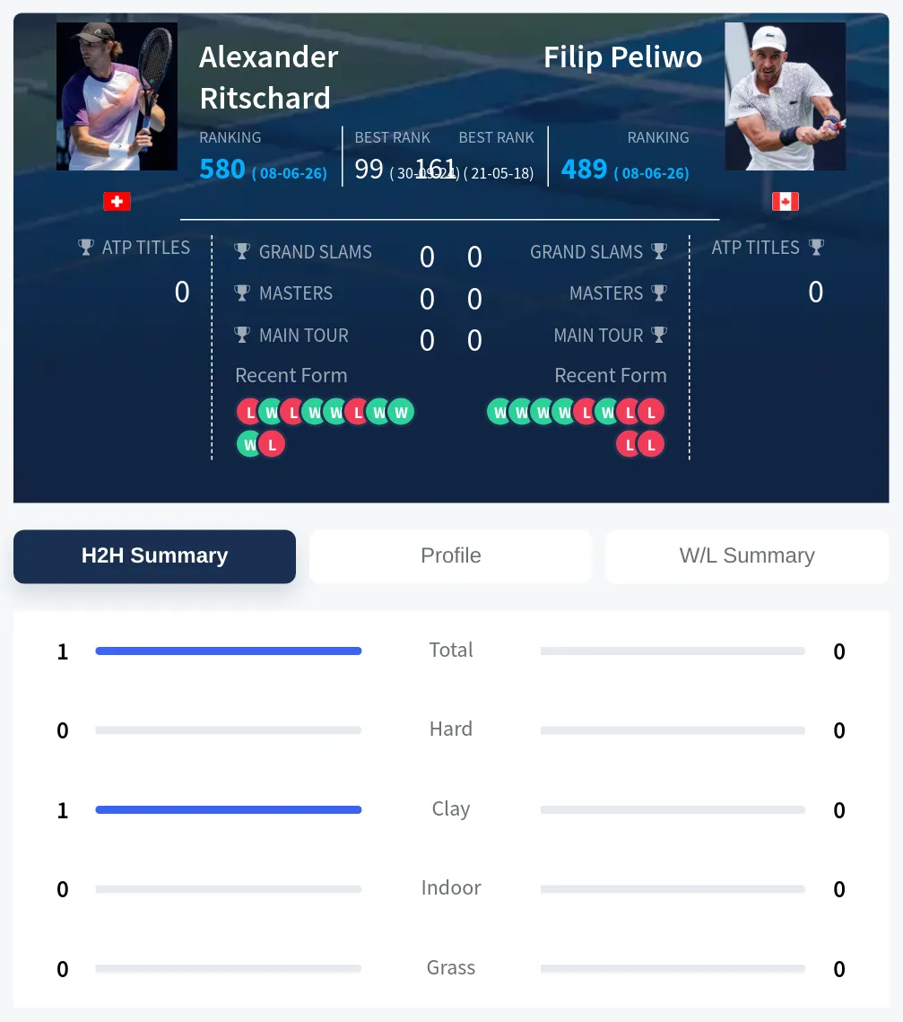 Ritschard Peliwo H2h Summary Stats
