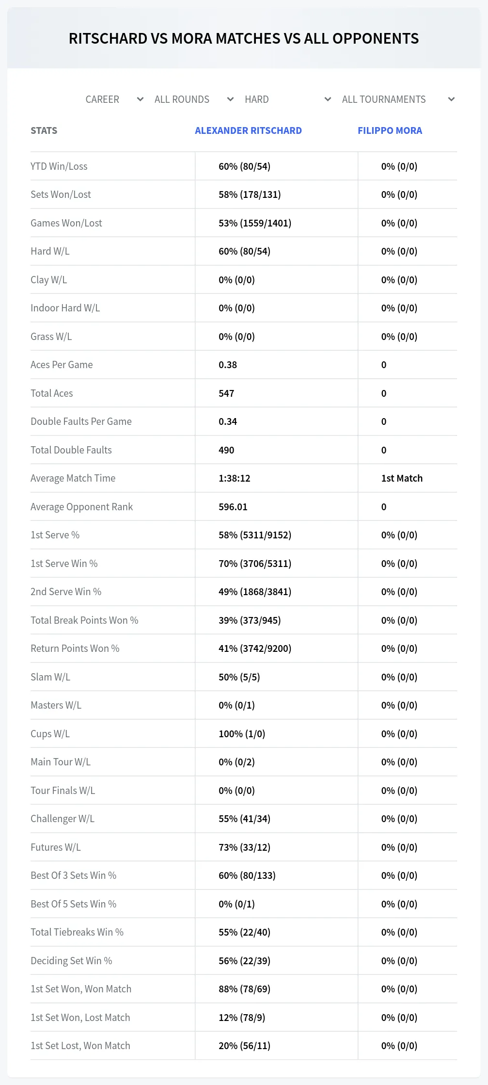 Filippo Mora Alexander Ritschard Prediction Stats