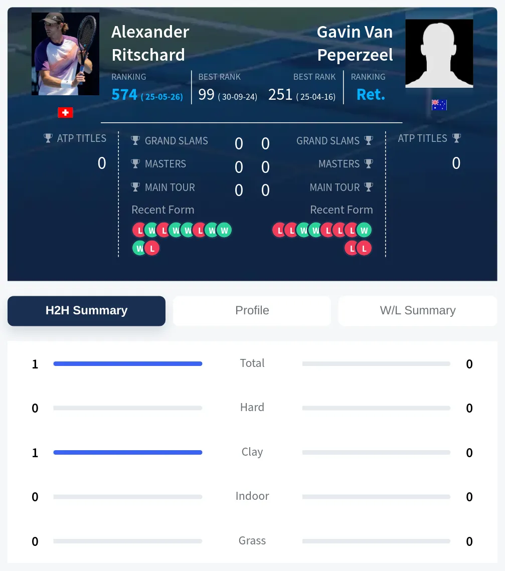 Ritschard Peperzeel H2h Summary Stats