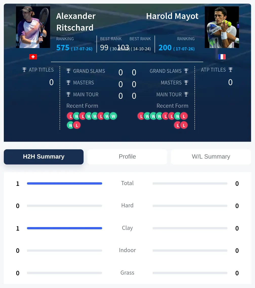 Ritschard Mayot H2h Summary Stats