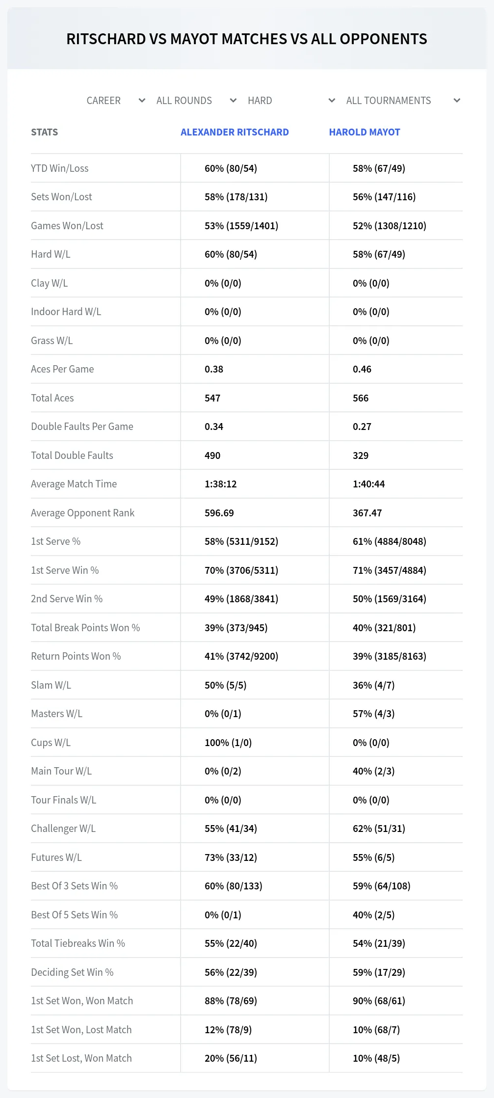 Alexander Ritschard Harold Mayot Prediction Stats