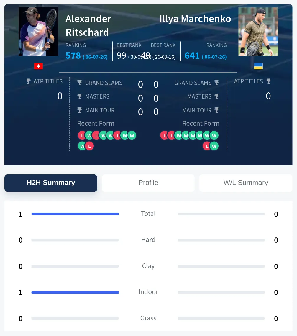 Ritschard Marchenko H2h Summary Stats