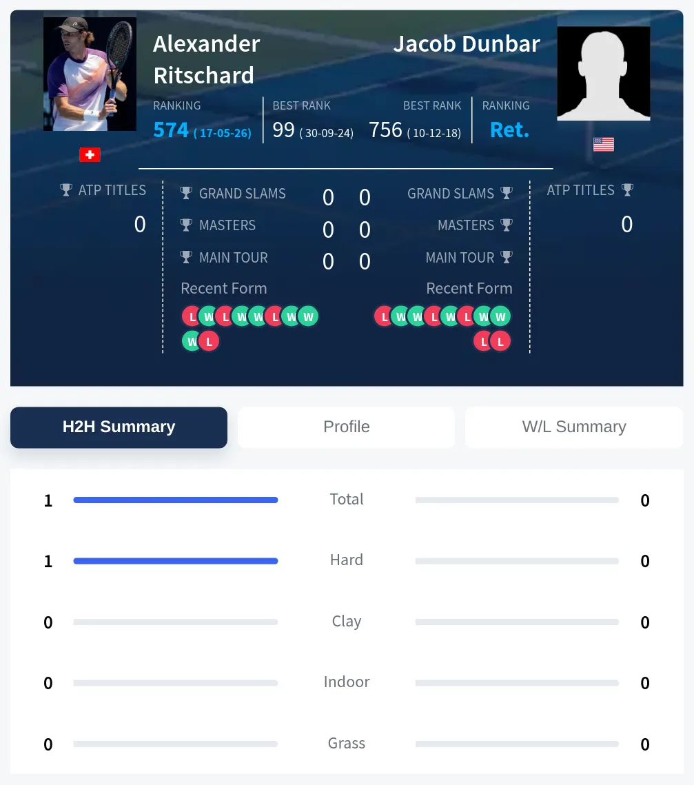 Ritschard Dunbar H2h Summary Stats