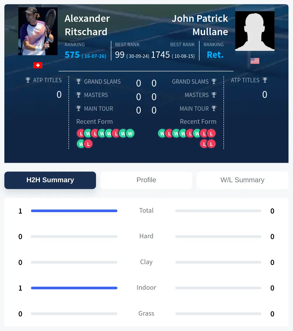 Mullane Ritschard H2h Summary Stats