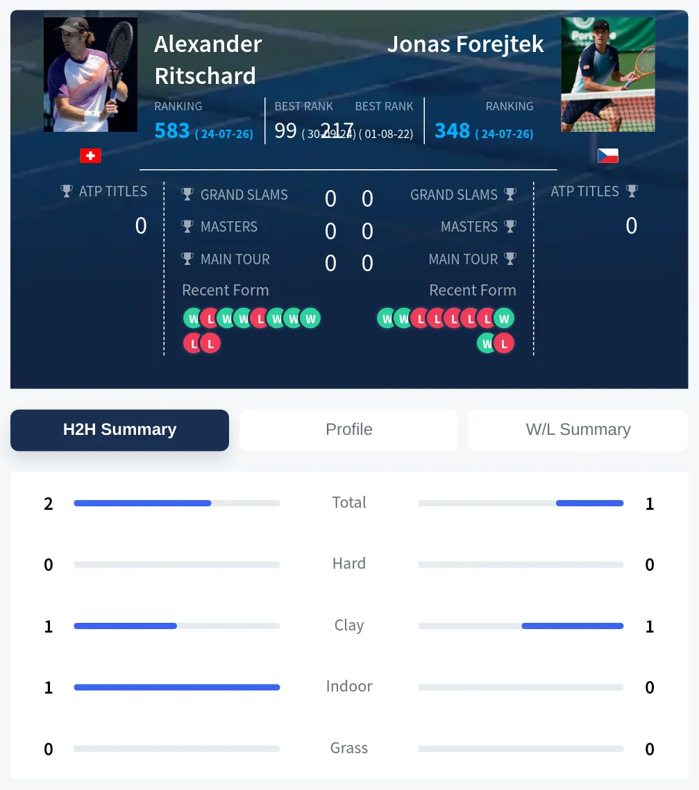 Ritschard Forejtek H2h Summary Stats