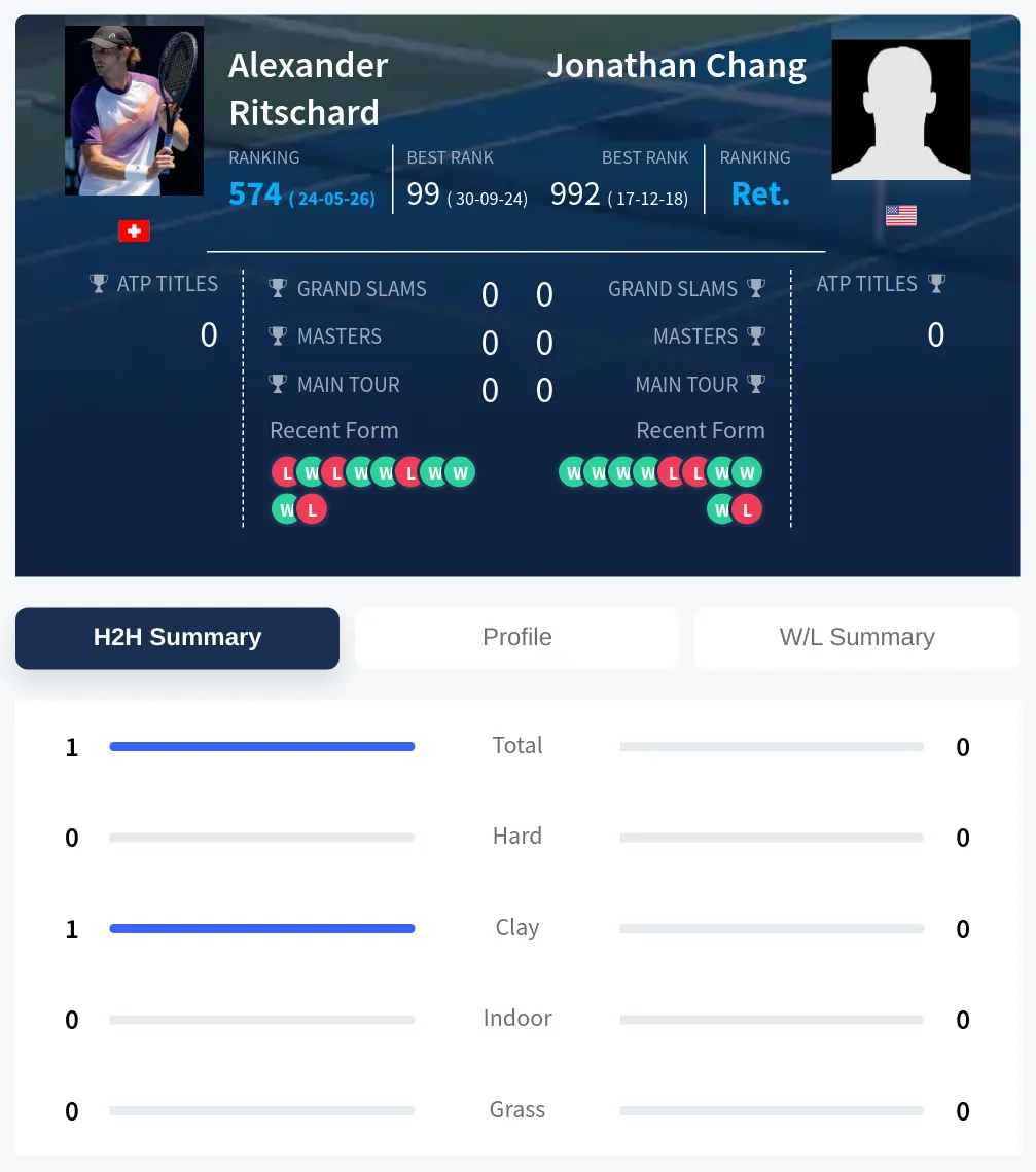 Ritschard Chang H2h Summary Stats