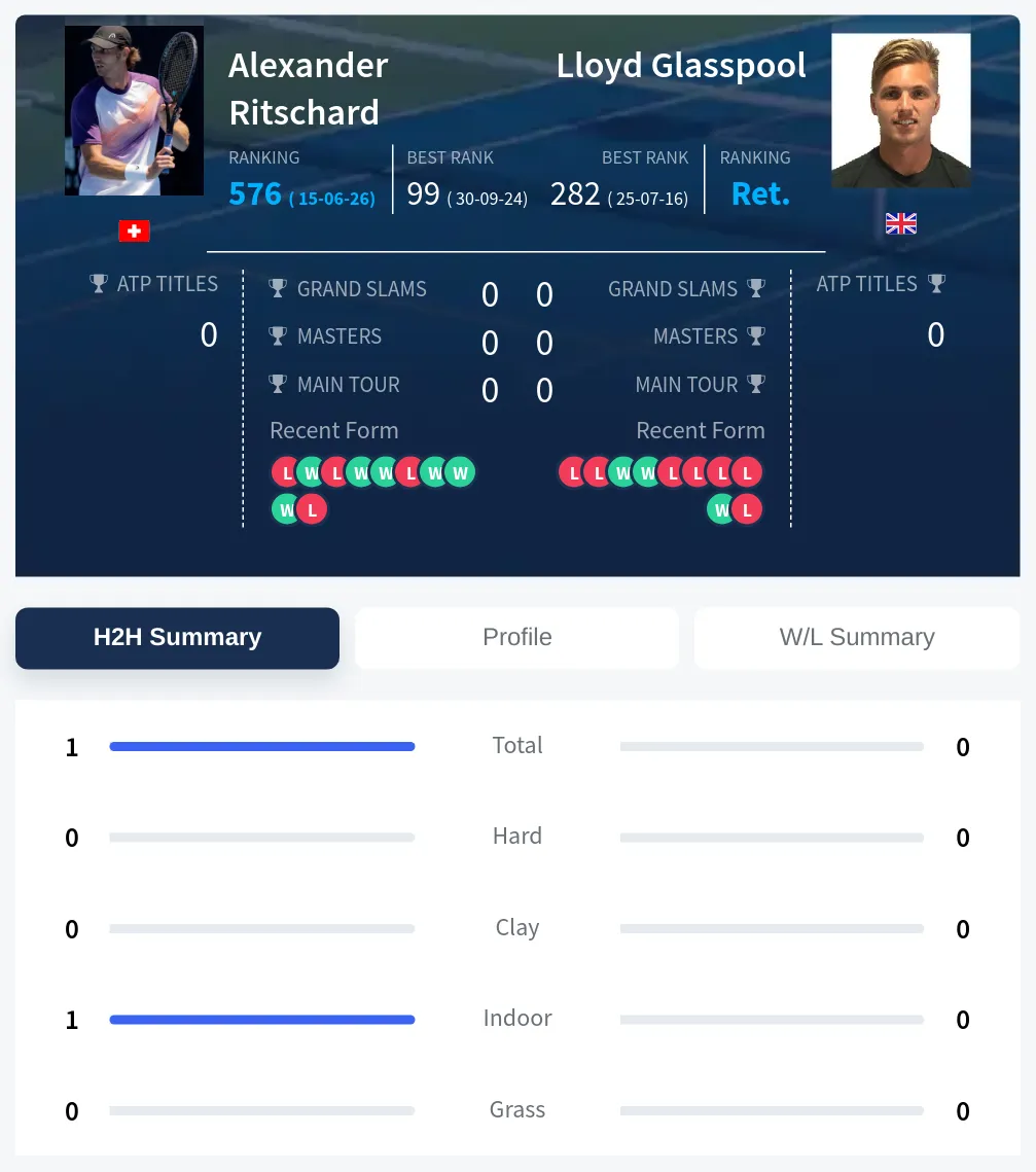 Ritschard Glasspool H2h Summary Stats