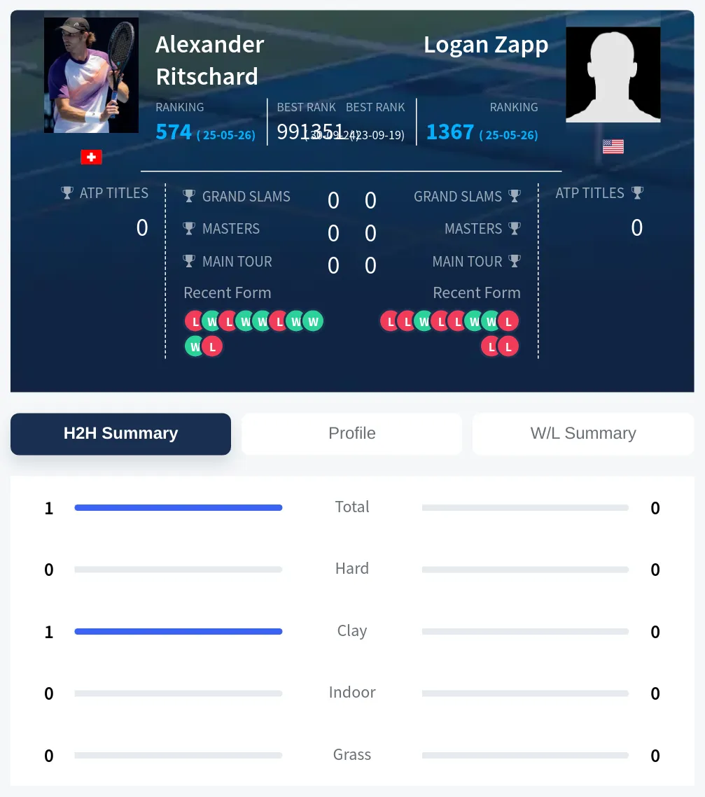 Ritschard Zapp H2h Summary Stats