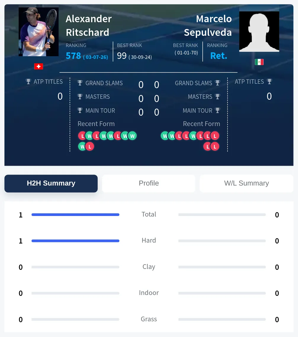 Ritschard Sepulveda H2h Summary Stats