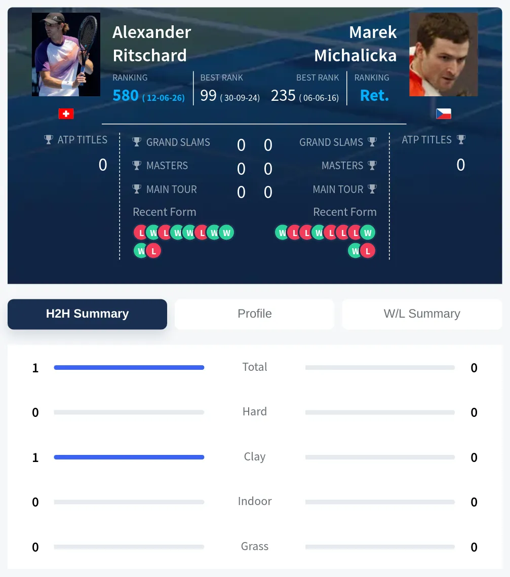 Ritschard Michalicka H2h Summary Stats