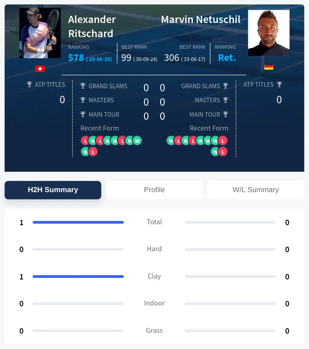 Ritschard Netuschil H2h Summary Stats