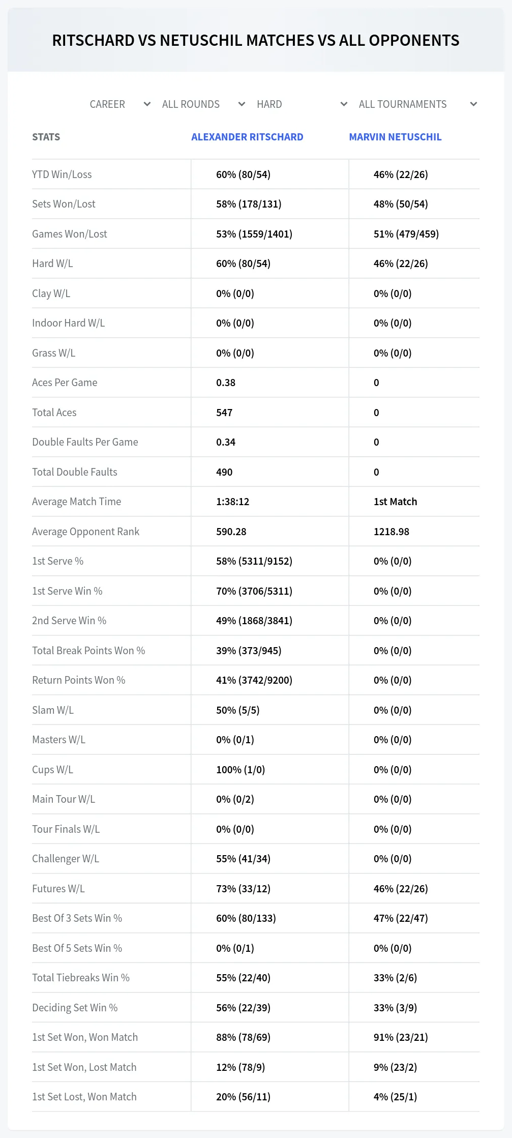 Alexander Ritschard Marvin Netuschil Prediction Stats