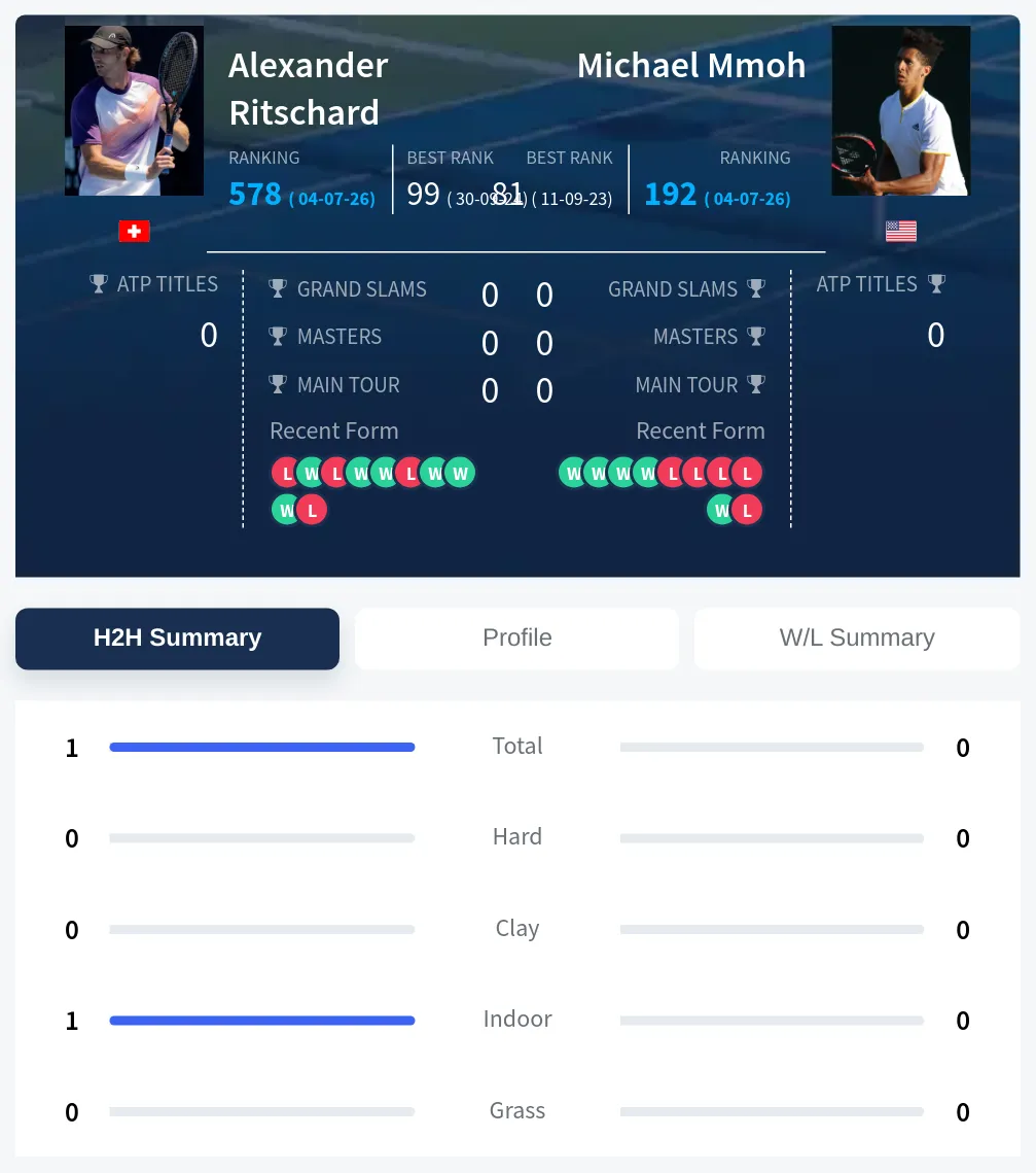 Ritschard Mmoh H2h Summary Stats