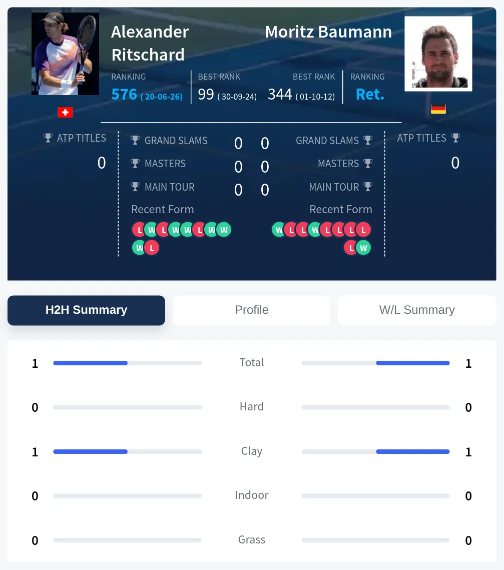 Ritschard Baumann H2h Summary Stats