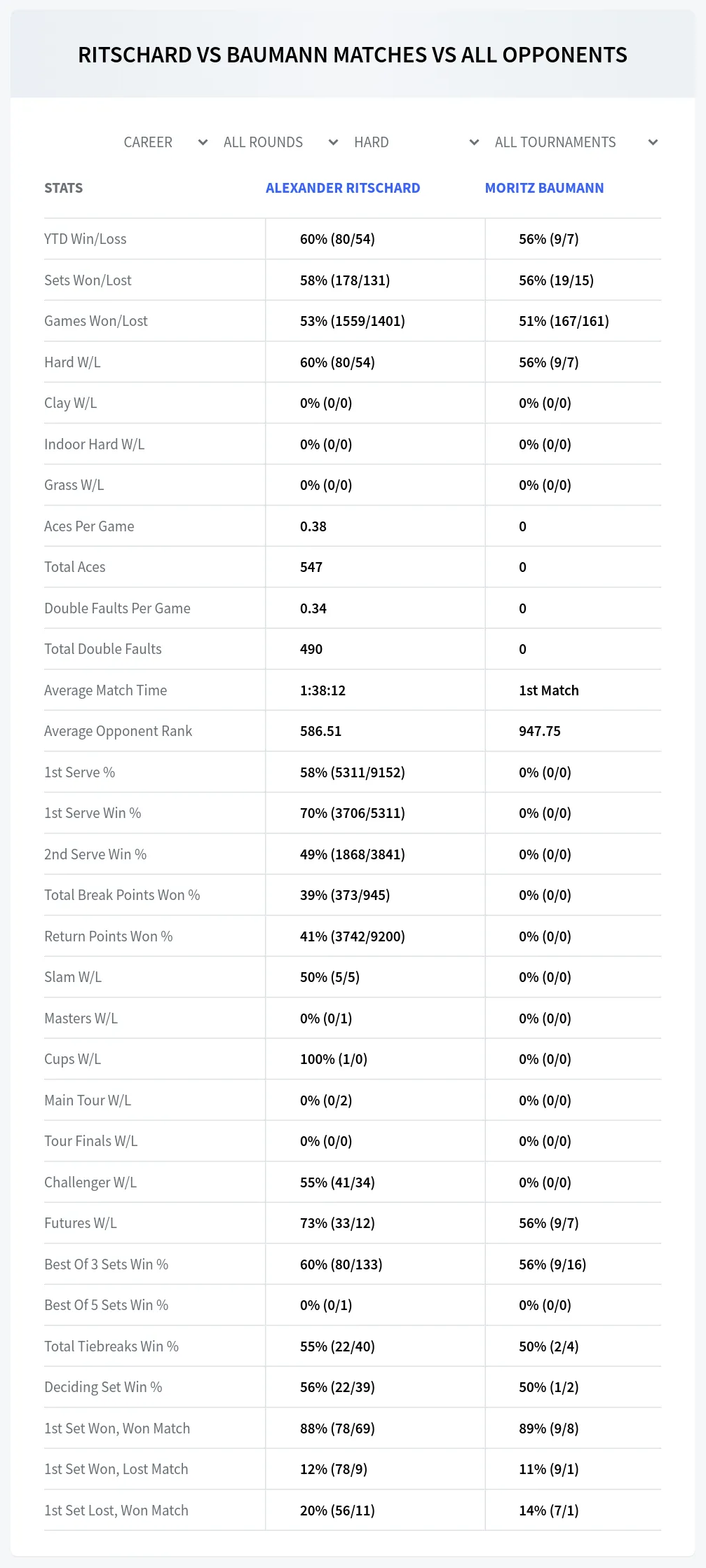 Alexander Ritschard Moritz Baumann Prediction Stats