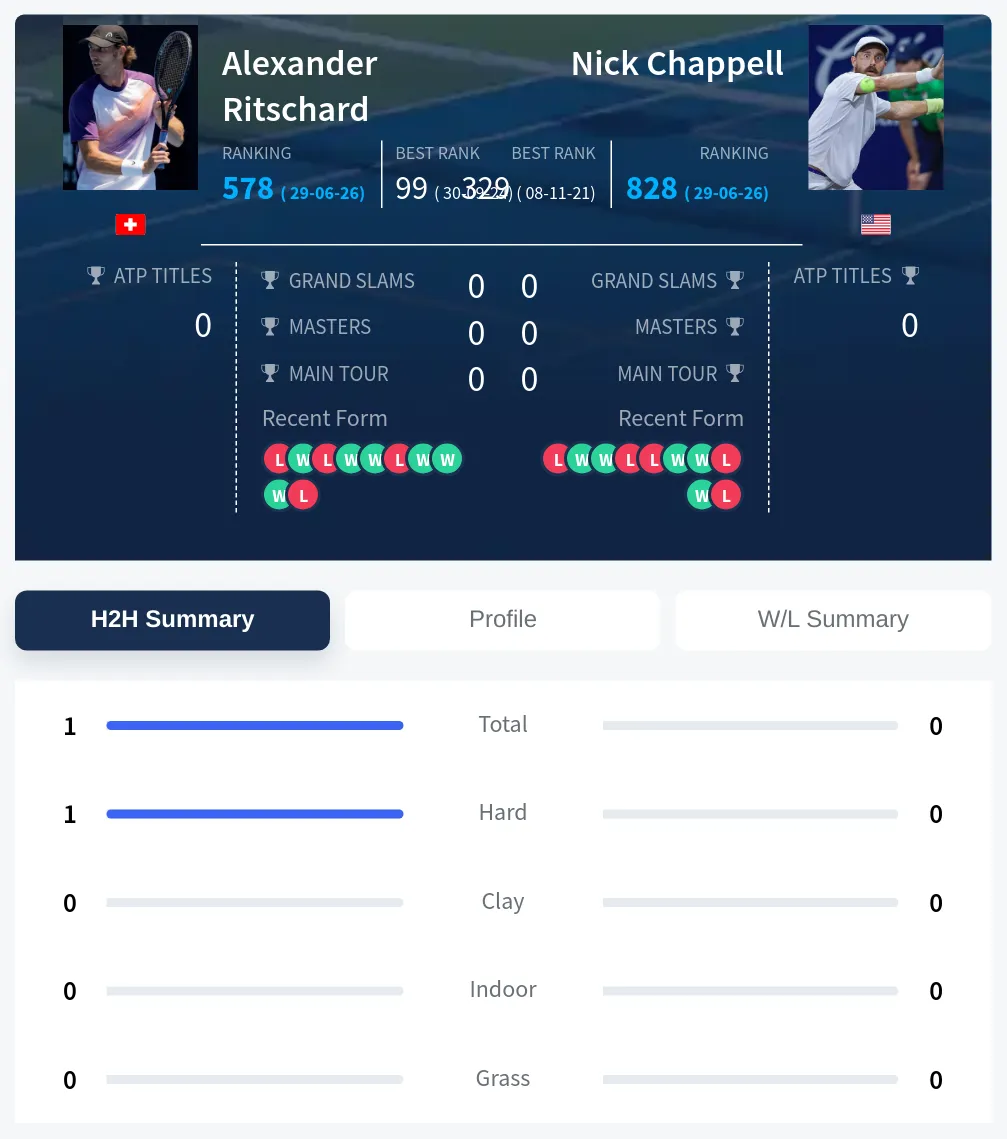 Ritschard Chappell H2h Summary Stats