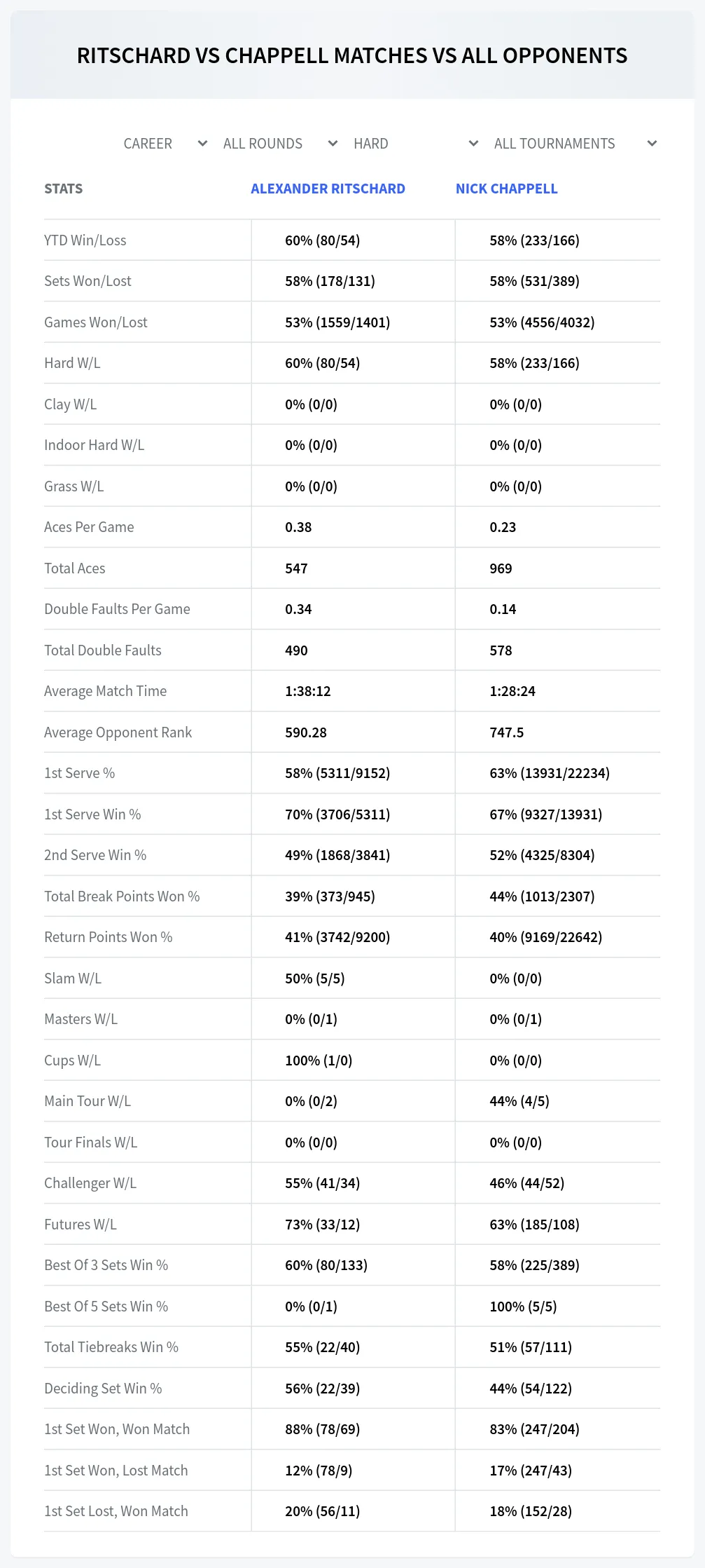 Alexander Ritschard Nick Chappell Prediction Stats