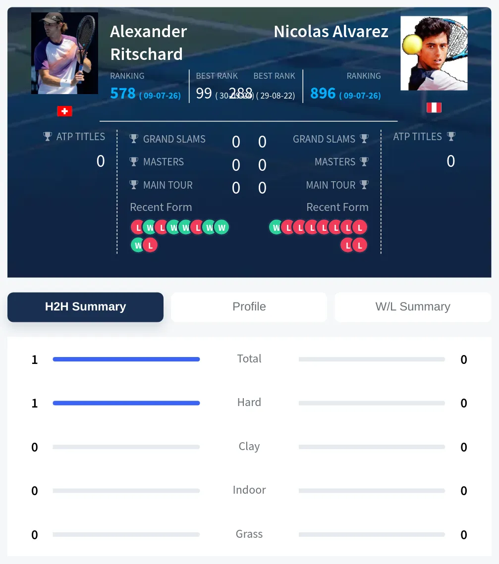 Ritschard Alvarez H2h Summary Stats