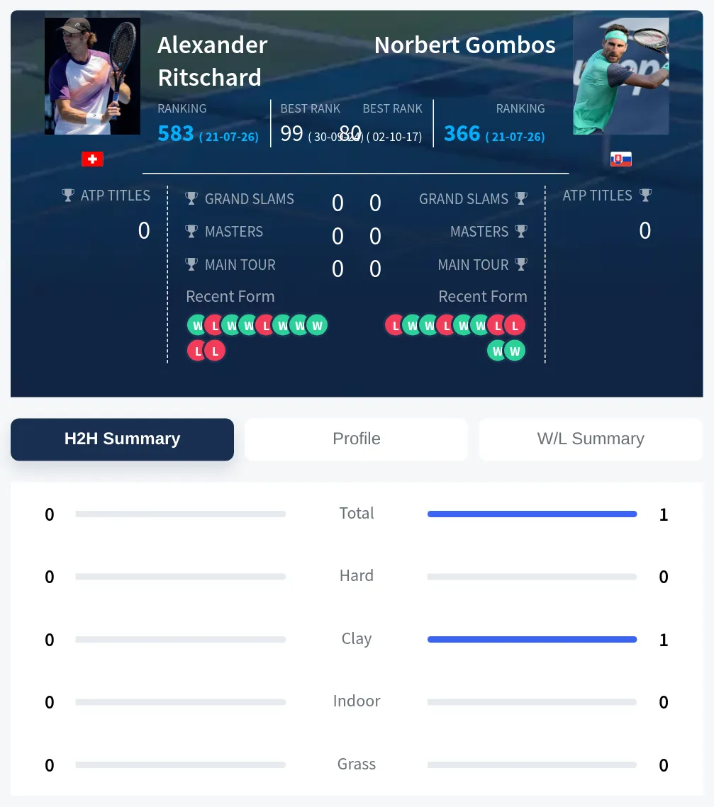 Ritschard Gombos H2h Summary Stats