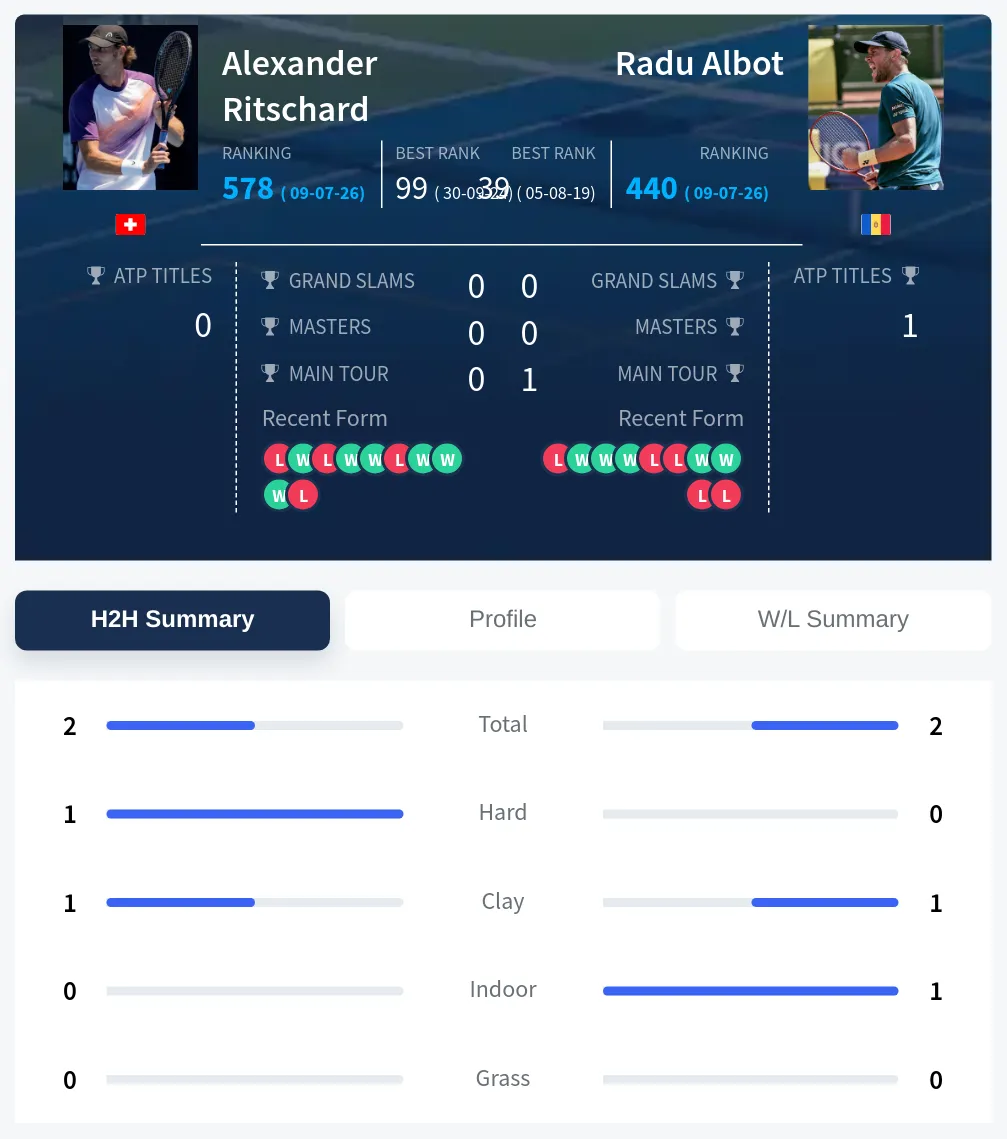 Ritschard Albot H2h Summary Stats