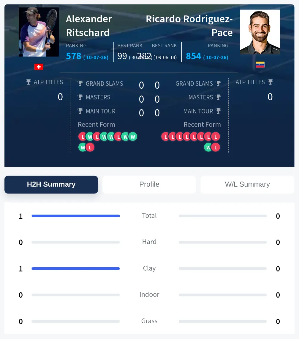 Ritschard Rodriguez-Pace H2h Summary Stats