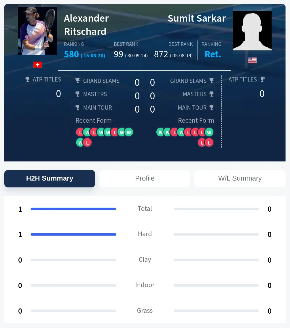Ritschard Sarkar H2h Summary Stats