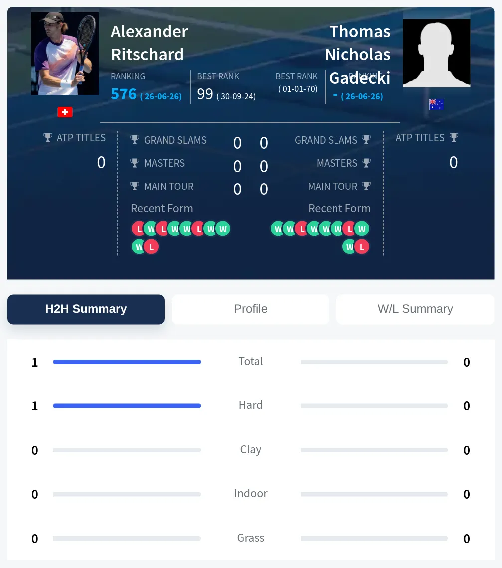 Ritschard Gadecki H2h Summary Stats