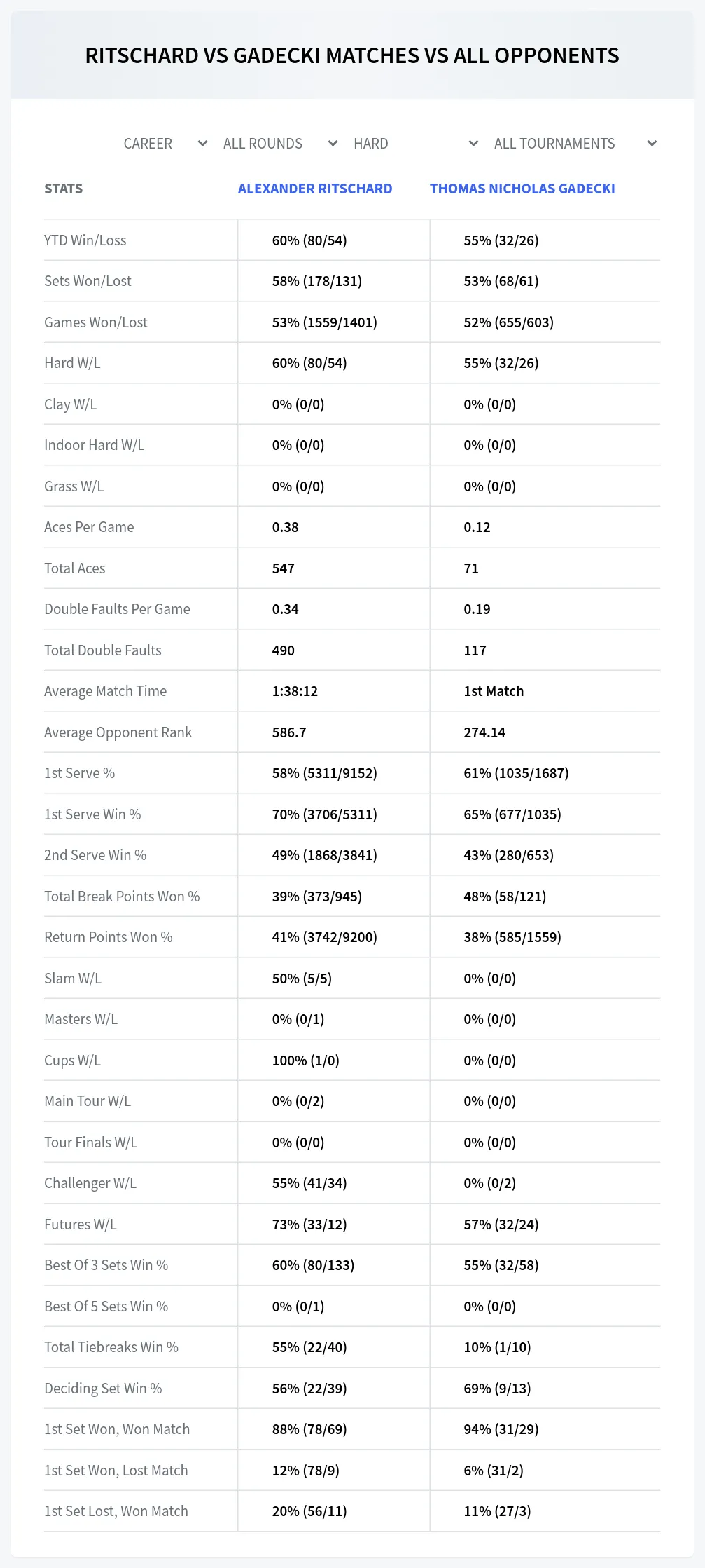 Alexander Ritschard Thomas Nicholas Gadecki Prediction Stats