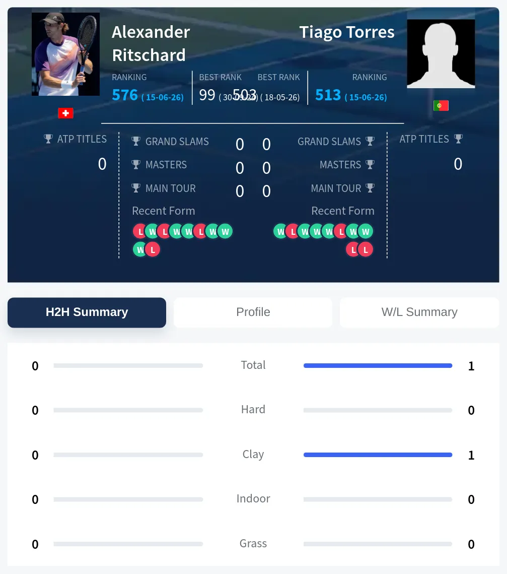 Ritschard Torres H2h Summary Stats