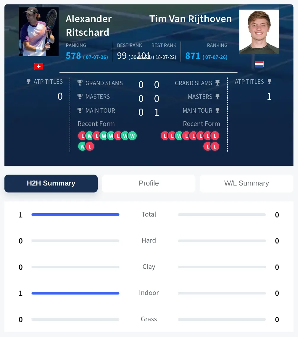 Ritschard Rijthoven H2h Summary Stats