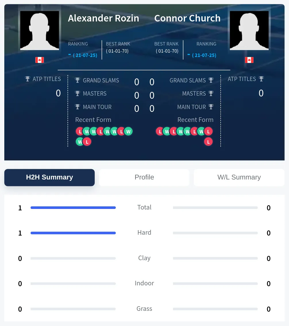 Church Rozin H2h Summary Stats