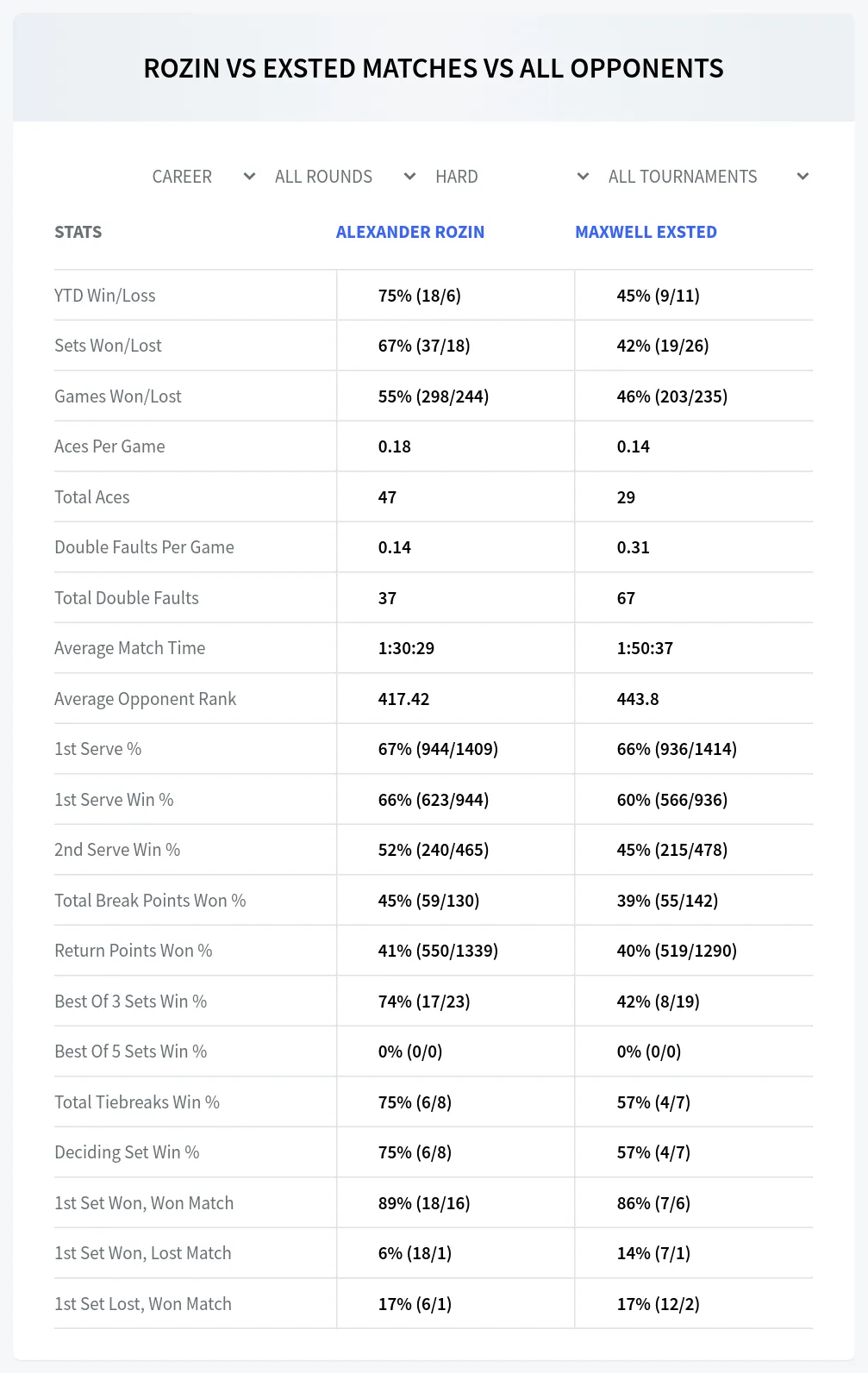 Alexander Rozin Maxwell Exsted Prediction Stats at M15 Los Angeles
