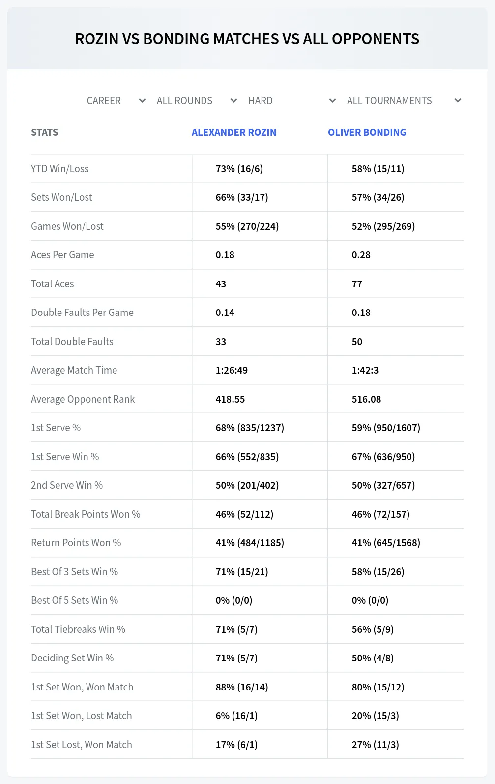 Alexander Rozin Oliver Bonding Prediction Stats at M15 Los Angeles Day 3