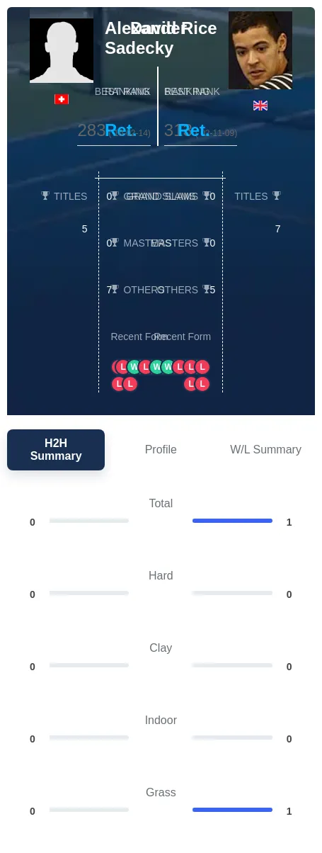 Rice Sadecky H2h Summary Stats