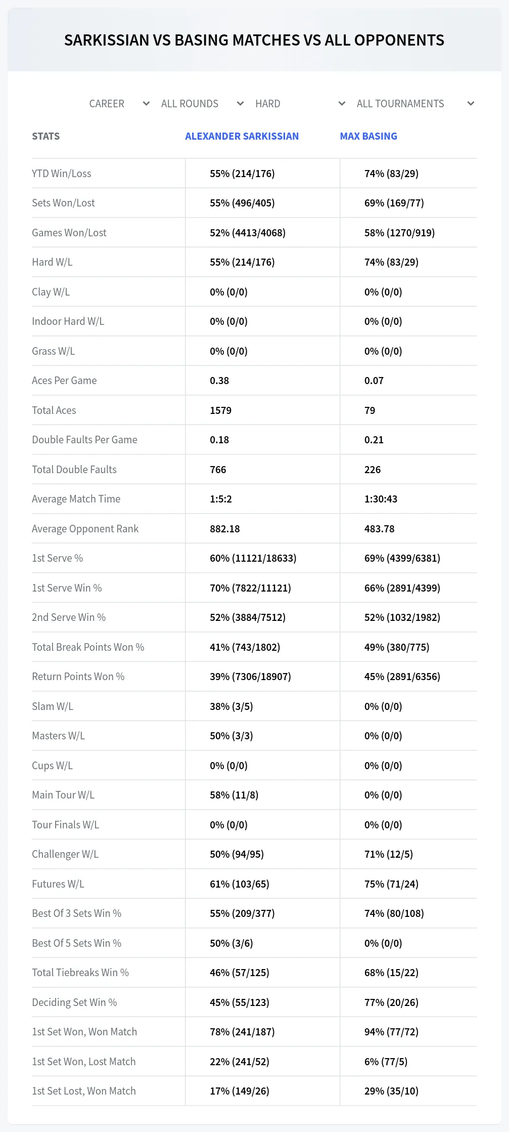 Alexander Sarkissian Max Basing Prediction Stats