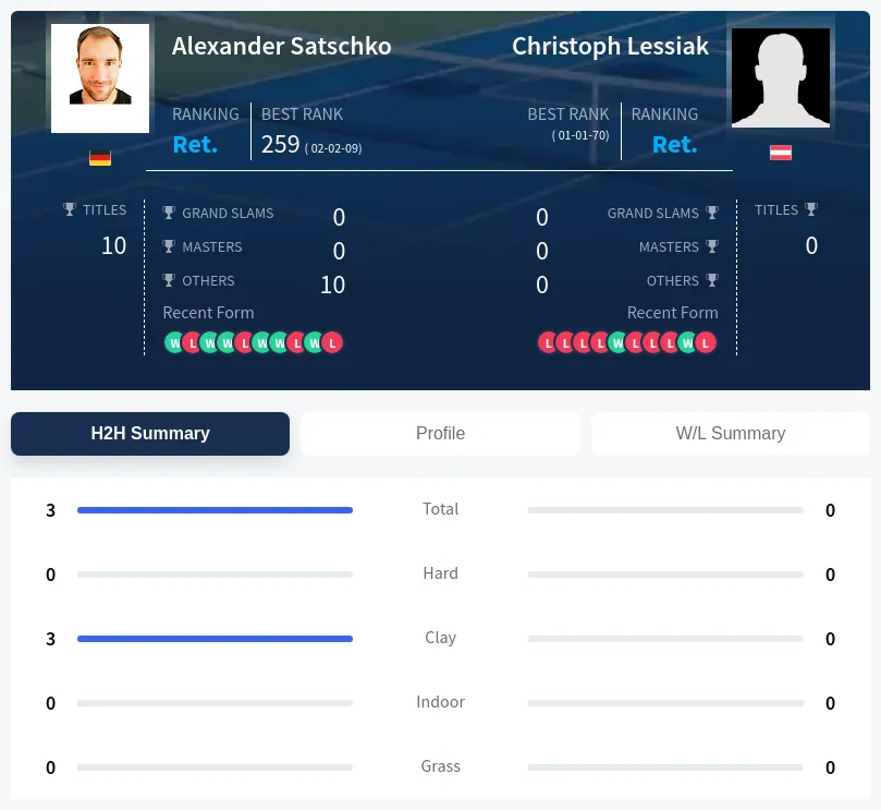 Satschko Lessiak H2h Summary Stats