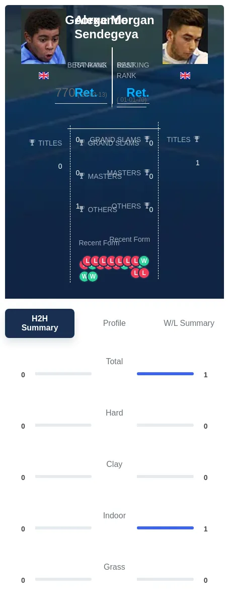 Sendegeya Morgan H2h Summary Stats